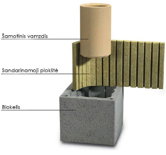 Schiedel Rondo Plus komplektai 1