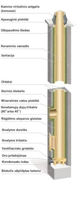 Schiedel Rondo Plus komplektai 3